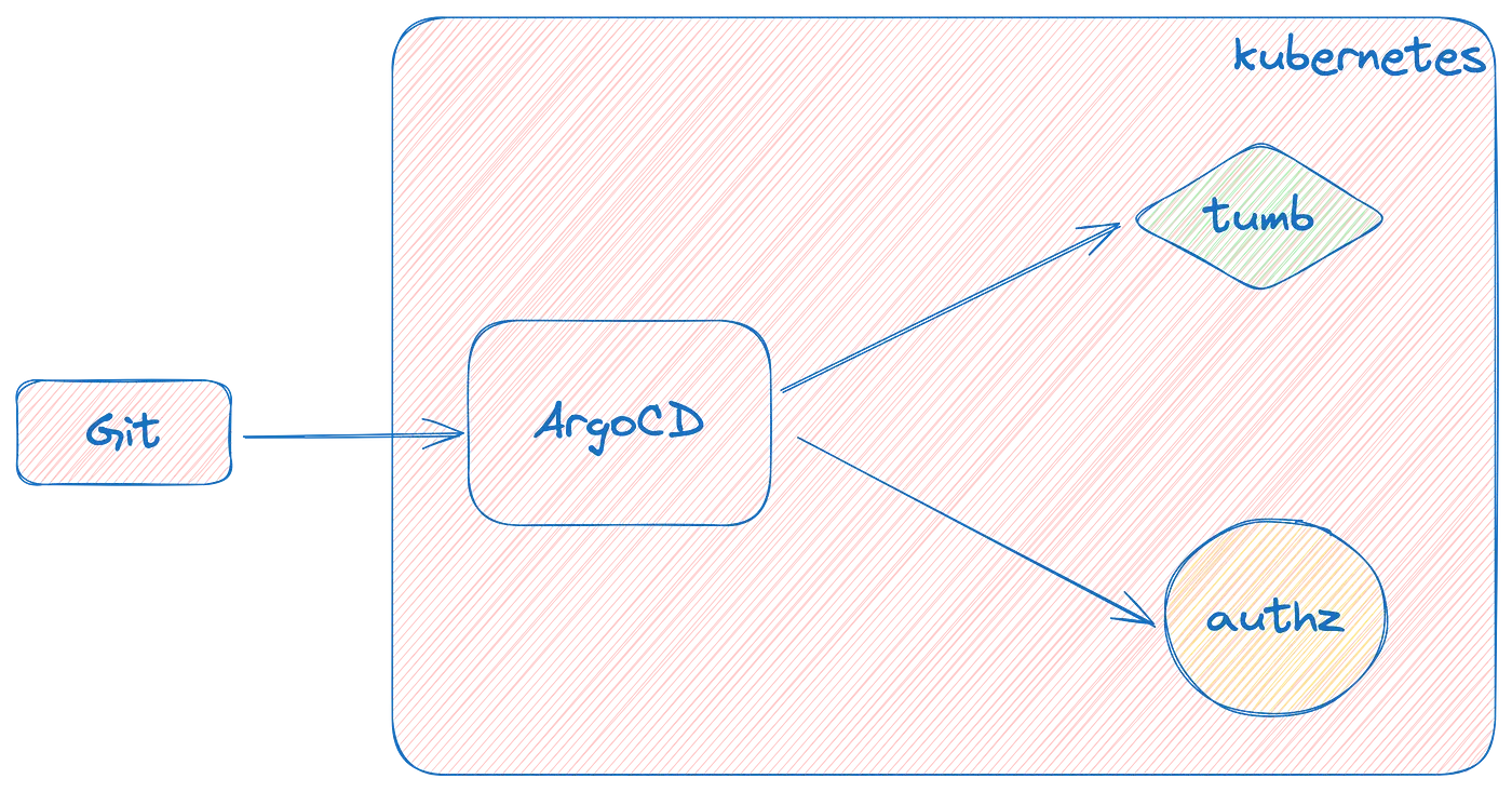 Kubernetes with ArgoCD done right