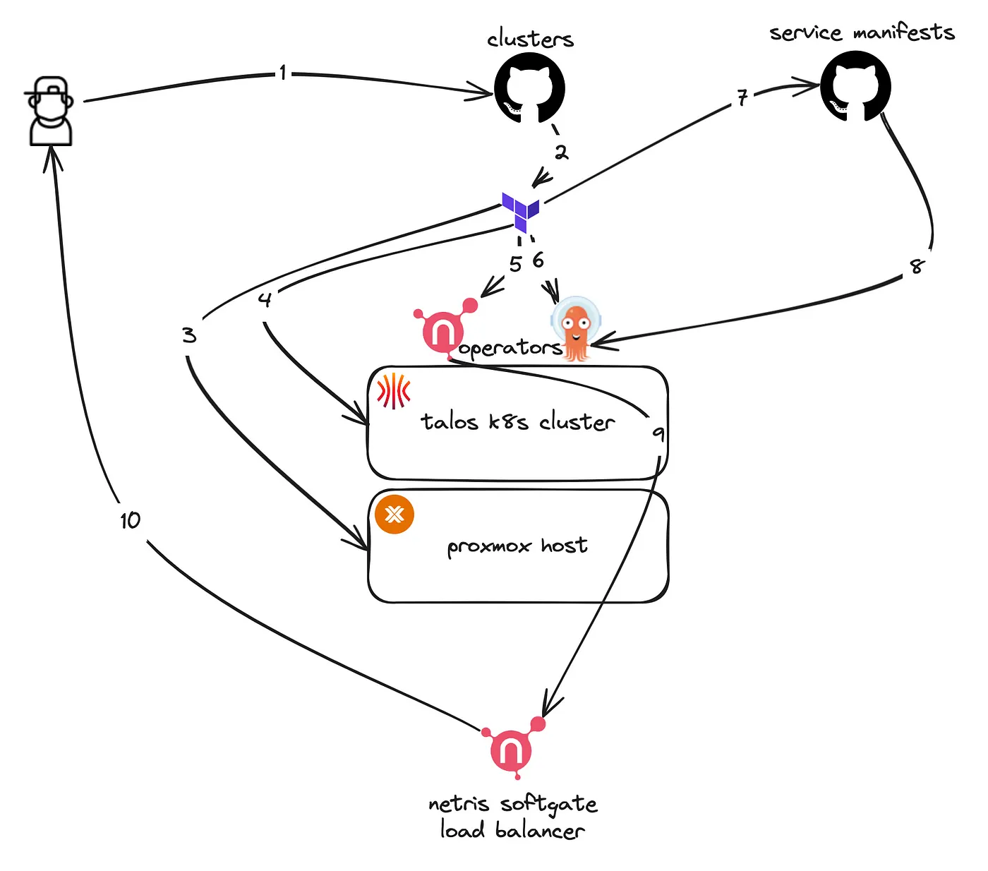 turnk8s — turnkey k8s deployment solution