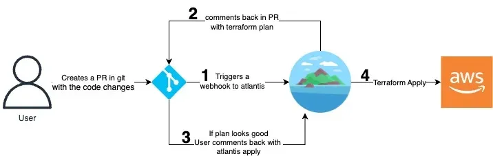 Cloud cost management